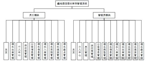 基于Java的鑫地酒店酒水庫存管理系統(tǒng)的設(shè)計與實現(xiàn)
